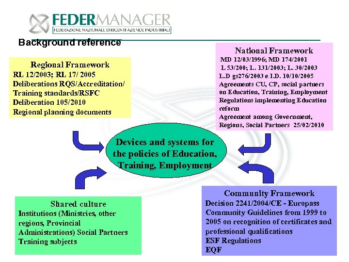 Background reference National Framework MD 12/03/1996; MD 174/2001 L 53/200; L. 131/2003; L. 30/2003