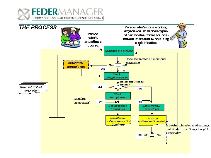 THE PROCESS Person who’s got a working experience or various types of certificates (formal