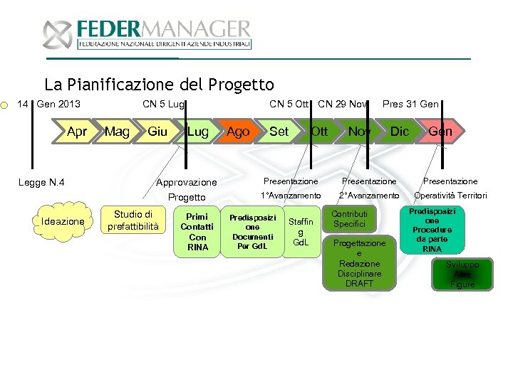 La Pianificazione del Progetto 14 Gen 2013 Apr Legge N. 4 Ideazione CN 5