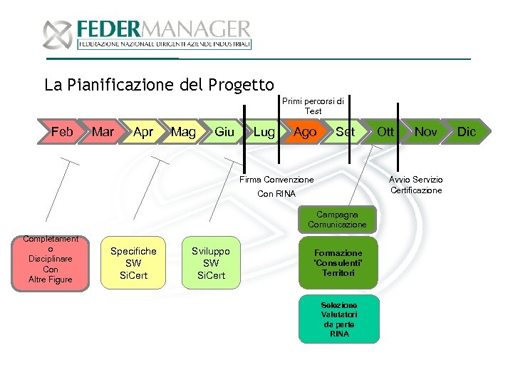 La Pianificazione del Progetto Primi percorsi di Test Feb Mar Apr Mag Giu Lug
