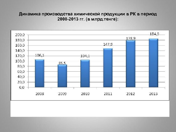 Динамика производства химической продукции в РК в период 2008 -2013 гг. (в млрд. тенге):