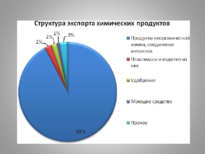 География химической промышленности 9 класс