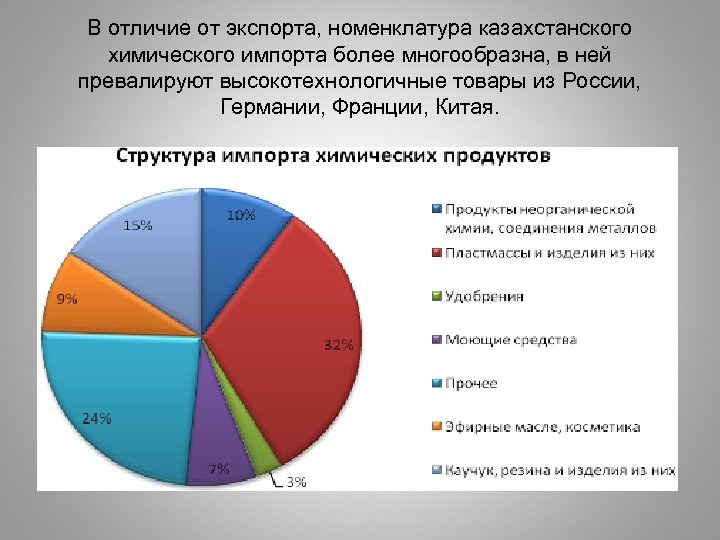 Структура химической промышленности. Экспорт химической промышленности. Импортеры химической промышленности. Экспортеры химической промышленности. Главные импортеры химической промышленности.