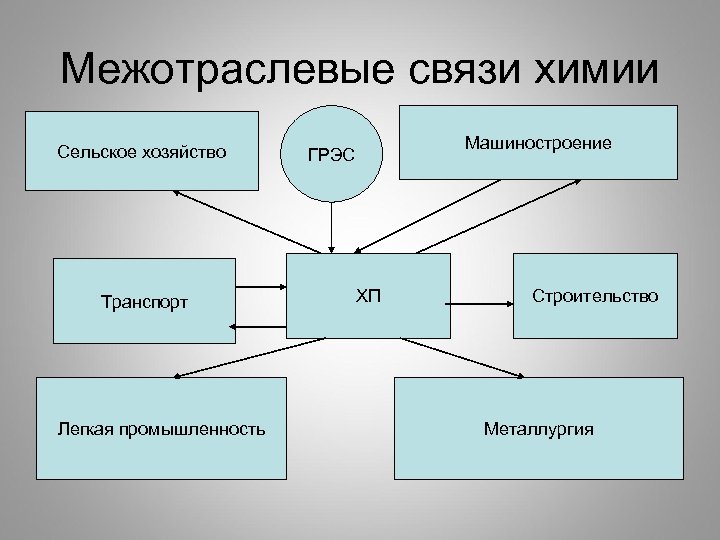 Схема межотраслевых связей