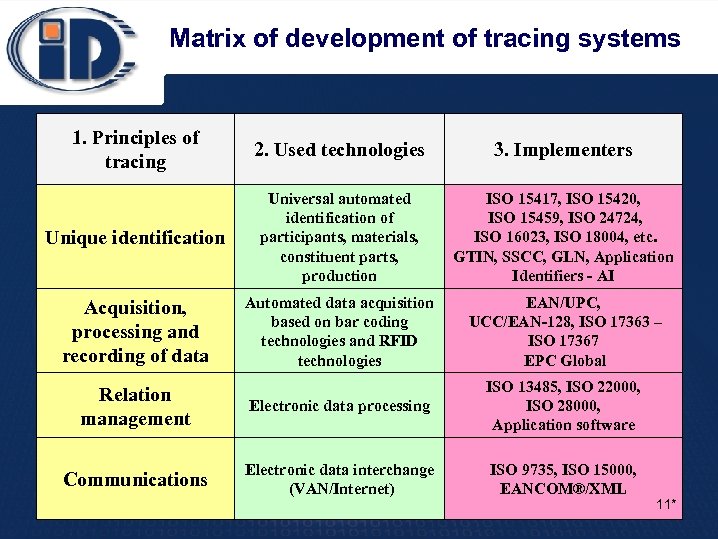 Matrix of development of tracing systems 1. Principles of tracing 2. Used technologies 3.