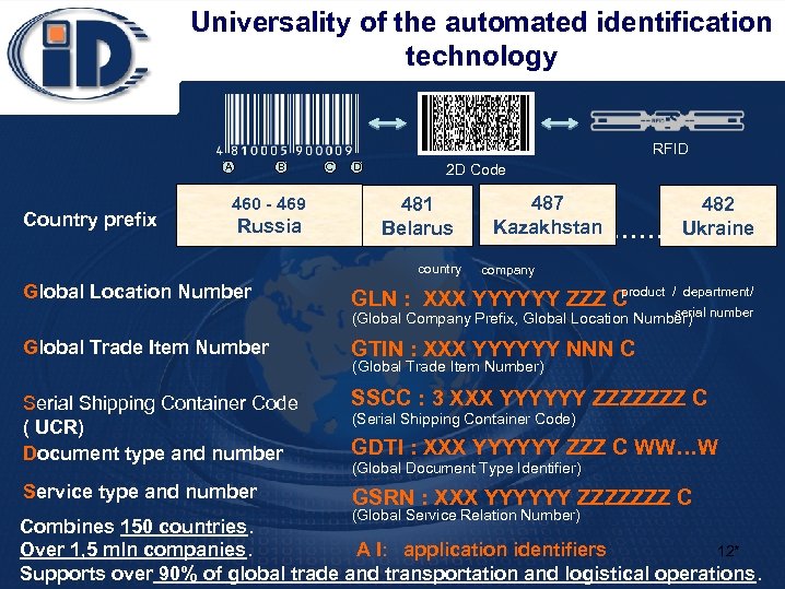 Universality of the automated identification technology RFID A Country prefix B 460 - 469