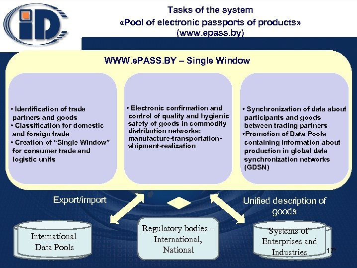 Tasks of the system «Pool of electronic passports of products» (www. epass. by) WWW.