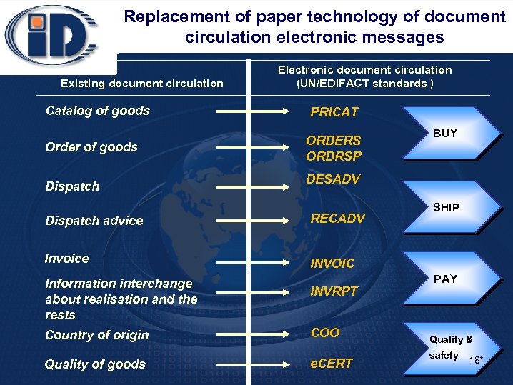 Replacement of paper technology of document circulation electronic messages Existing document circulation Catalog of