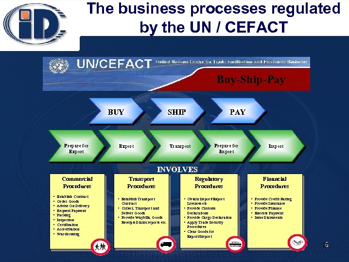 The business processes regulated by the UN / CEFACT Buy-Ship-Pay BUY Prepare for Export