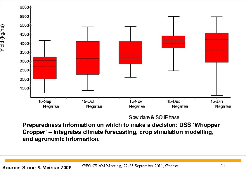 WMO OMM Preparedness information on which to make a decision: DSS ‘Whopper Cropper’ –