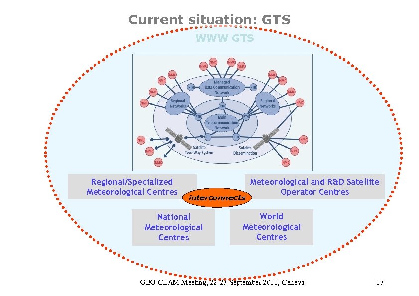 Current situation: GTS WWW GTS WMO OMM Regional/Specialized Meteorological Centres interconnects National Meteorological Centres