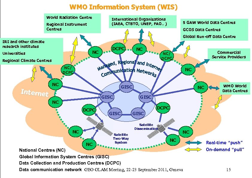 WMO Information System (WIS) World Radiation Centre WMO OMM Regional Instrument Centres International Organizations