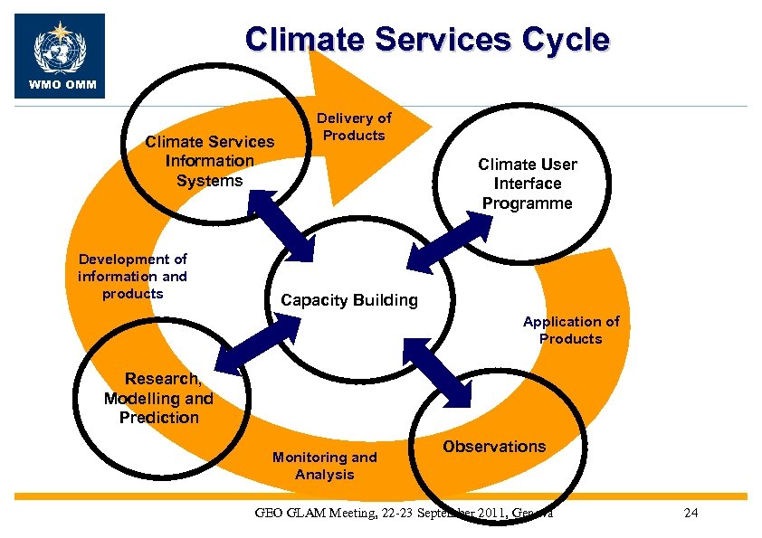 Climate Services Cycle WMO OMM Climate Services Information Systems Development of information and products