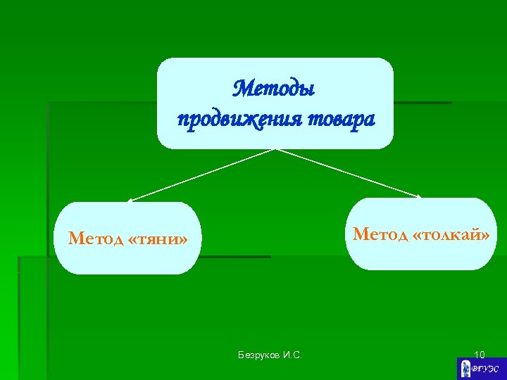 Методы продвижения товара Метод «толкай» Метод «тяни» Безруков И. С. 10 