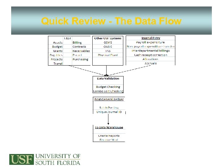 Quick Review - The Data Flow 