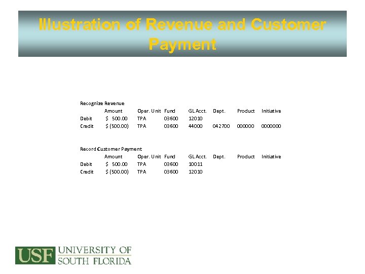 Illustration of Revenue and Customer Payment Recognize Revenue Amount Debit $ 500. 00 Credit