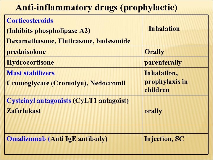 Anti-inflammatory drugs (prophylactic) Corticosteroids (Inhibits phospholipase A 2) Dexamethasone, Fluticasone, budesonide prednisolone Hydrocortisone Mast