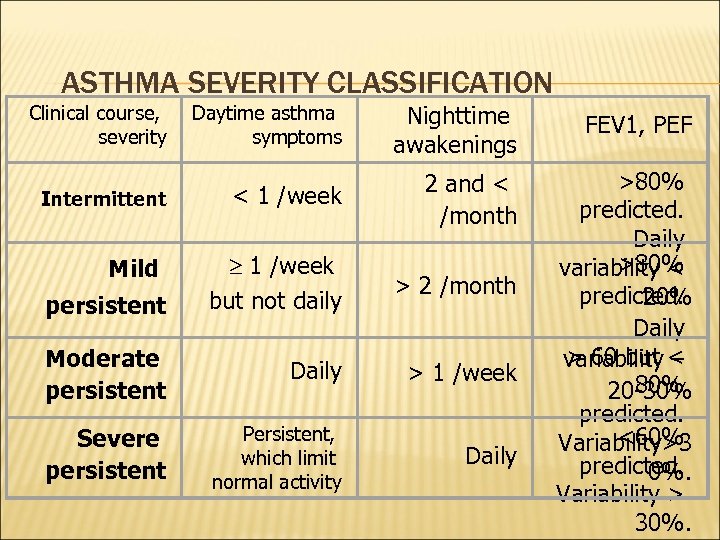 Classification Of Asthma Severity Based On Nac Guidelines | My XXX Hot Girl