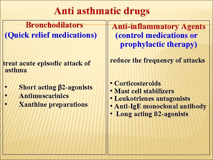 Anti asthmatic drugs Bronchodilators (Quick relief medications) treat acute episodic attack of asthma •