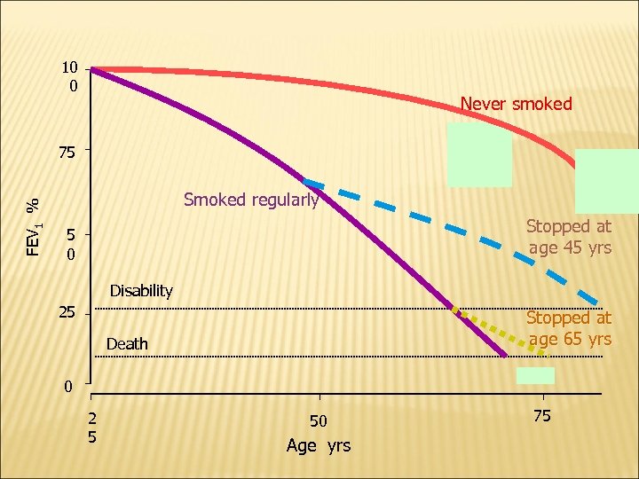 10 0 Never smoked FEV 1 % 75 Smoked regularly Stopped at age 45