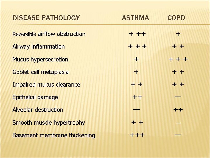 DISEASE PATHOLOGY ASTHMA COPD Reversible airflow obstruction + ++ + Airway inflammation + ++