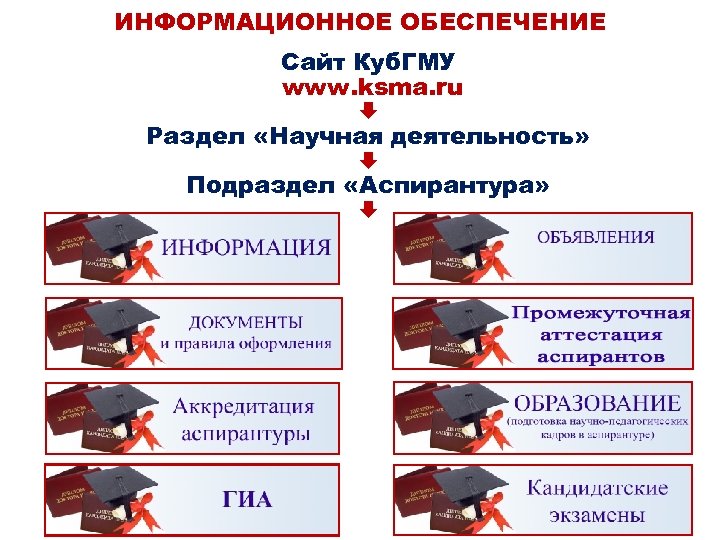 ИНФОРМАЦИОННОЕ ОБЕСПЕЧЕНИЕ Сайт Куб. ГМУ www. ksma. ru Раздел «Научная деятельность» Подраздел «Аспирантура» 