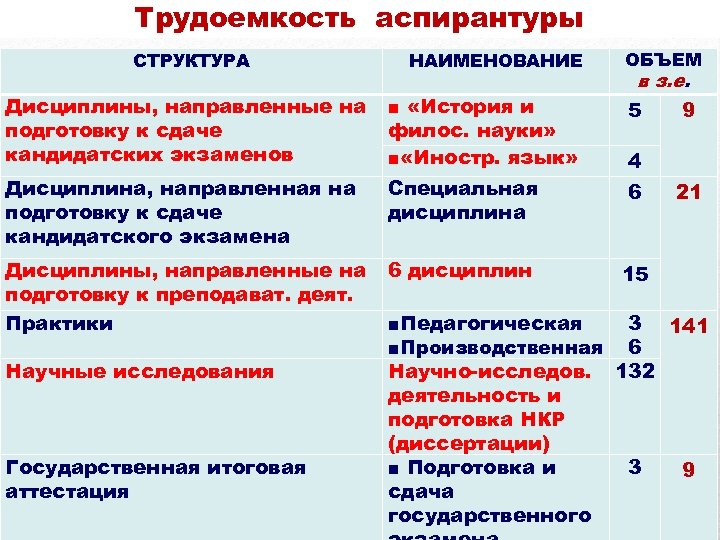 Трудоемкость аспирантуры СТРУКТУРА НАИМЕНОВАНИЕ ОБЪЕМ в з. е. Дисциплины, направленные на подготовку к сдаче