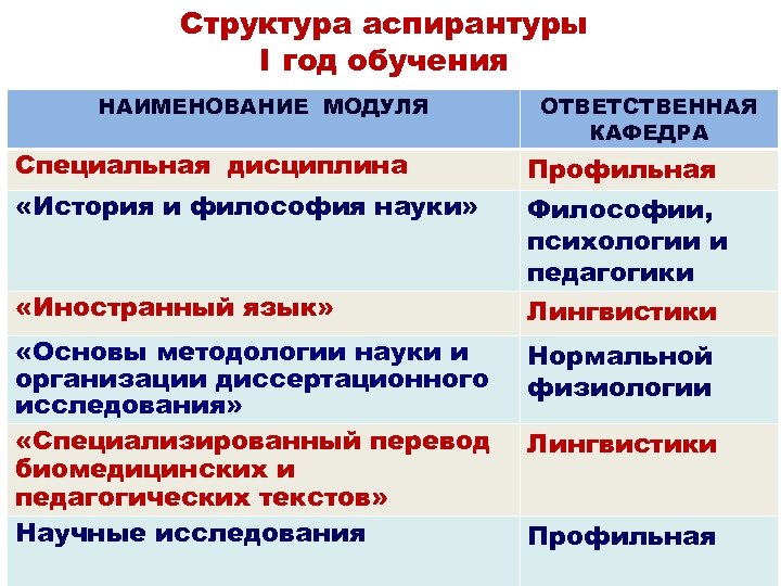 Структура аспирантуры I год обучения НАИМЕНОВАНИЕ МОДУЛЯ ОТВЕТСТВЕННАЯ КАФЕДРА Специальная дисциплина Профильная «История и