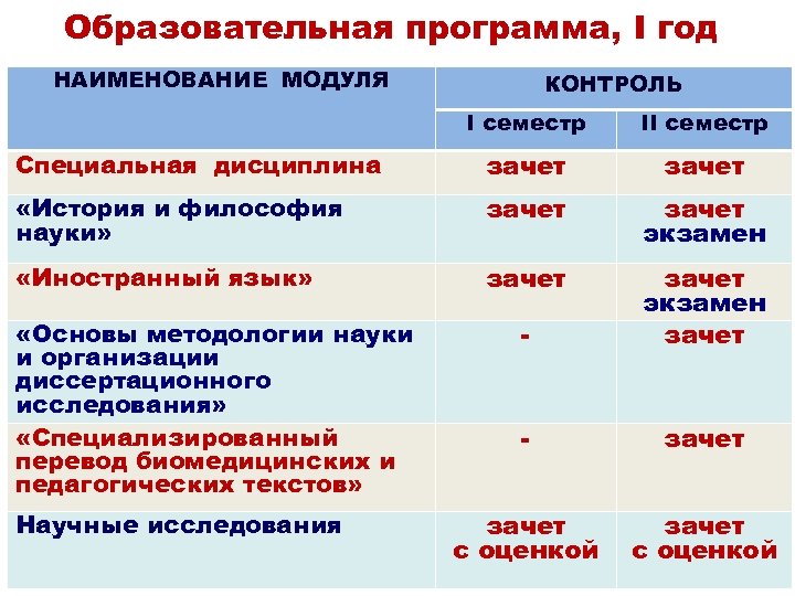 Образовательная программа, I год НАИМЕНОВАНИЕ МОДУЛЯ КОНТРОЛЬ I семестр II семестр Специальная дисциплина зачет