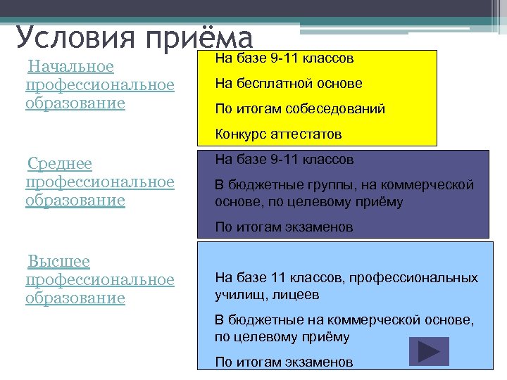 Проблема куда. Пути получения образования на базе 11 классов. Пути получения образования на базе 9 классов. Начальное профессиональное образование куда можно поступить. Среднее профессиональное образование это на базе какого класса.