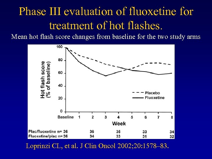 Phase III evaluation of fluoxetine for treatment of hot flashes. Mean hot flash score