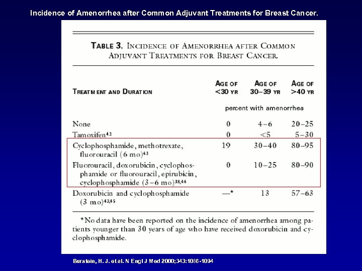 Incidence of Amenorrhea after Common Adjuvant Treatments for Breast Cancer. Burstein, H. J. et