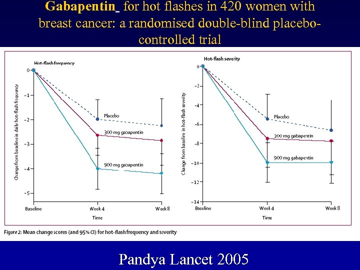 Gabapentin for hot flashes in 420 women with breast cancer: a randomised double-blind placebocontrolled