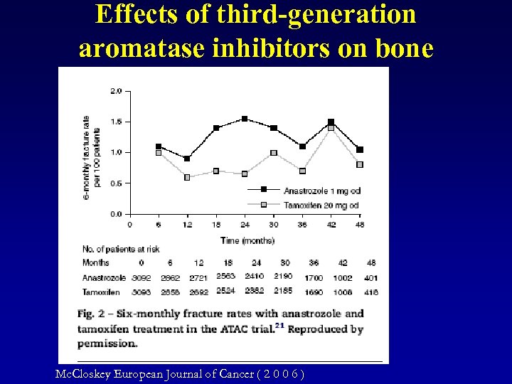 Effects of third-generation aromatase inhibitors on bone Mc. Closkey European Journal of Cancer (