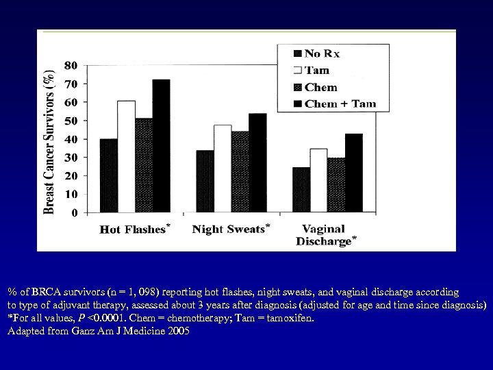 % of BRCA survivors (n = 1, 098) reporting hot flashes, night sweats, and