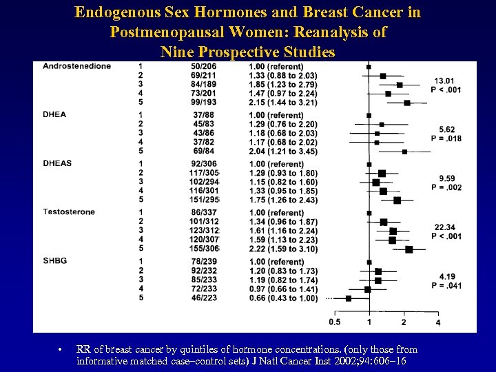 Endogenous Sex Hormones and Breast Cancer in Postmenopausal Women: Reanalysis of Nine Prospective Studies