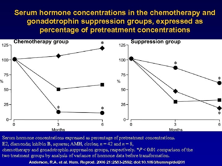 Serum hormone concentrations in the chemotherapy and gonadotrophin suppression groups, expressed as percentage of
