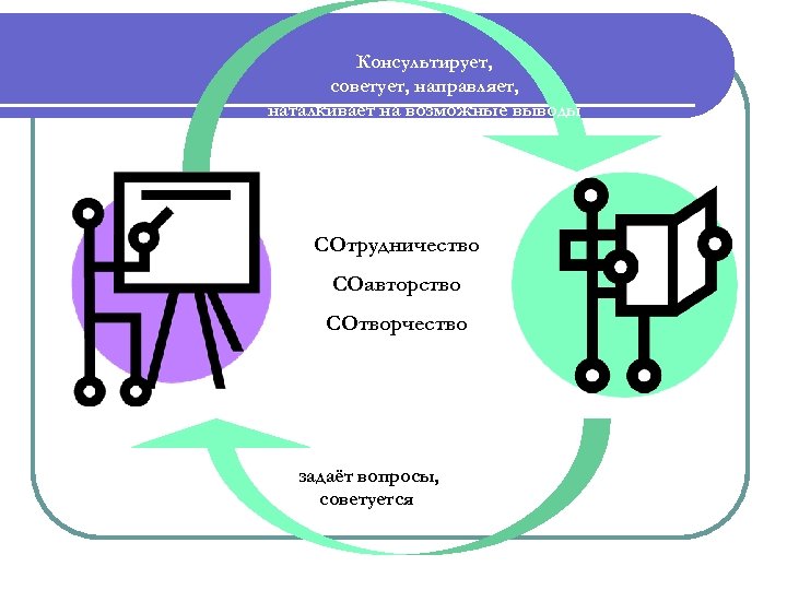 Консультирует, советует, направляет, наталкивает на возможные выводы СОтрудничество СОавторство СОтворчество задаёт вопросы, советуется 