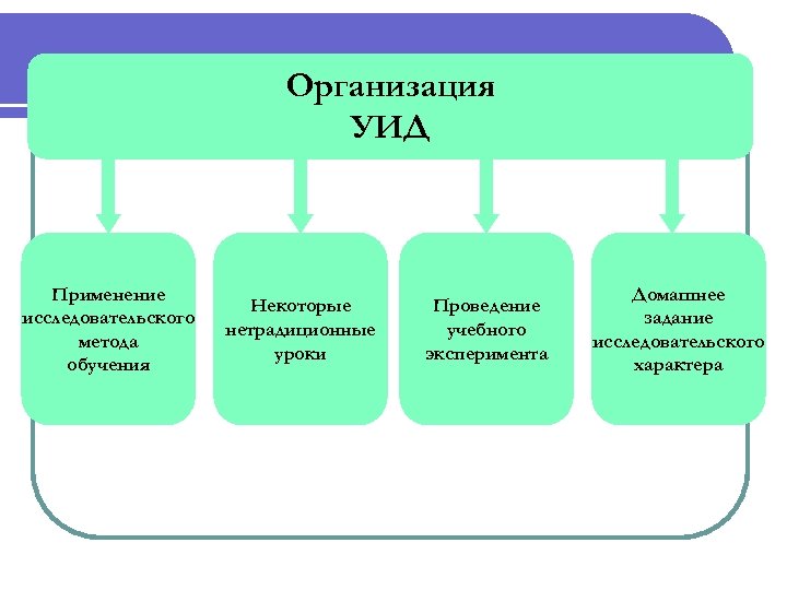 Организация УИД Применение исследовательского метода обучения Некоторые нетрадиционные уроки Проведение учебного эксперимента Домашнее задание