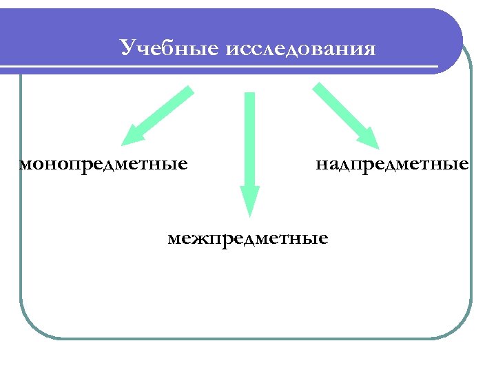 В процессе изучения. Учебное исследование это. Признаки учебного исследования. Монопредметные, межпредметные, надпредметные. Что такое учебное исследование деятельность.