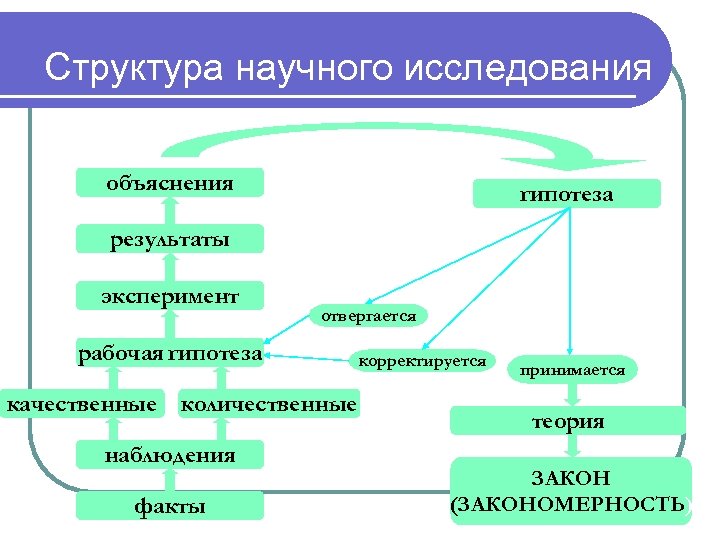 Общая схема научного исследования