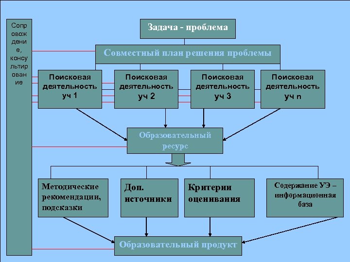 Сопр овож дени е, консу льтир ован ие Задача - проблема Совместный план решения