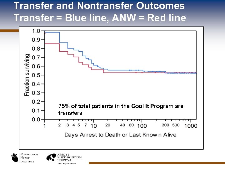 Transfer and Nontransfer Outcomes Transfer = Blue line, ANW = Red line 75% of