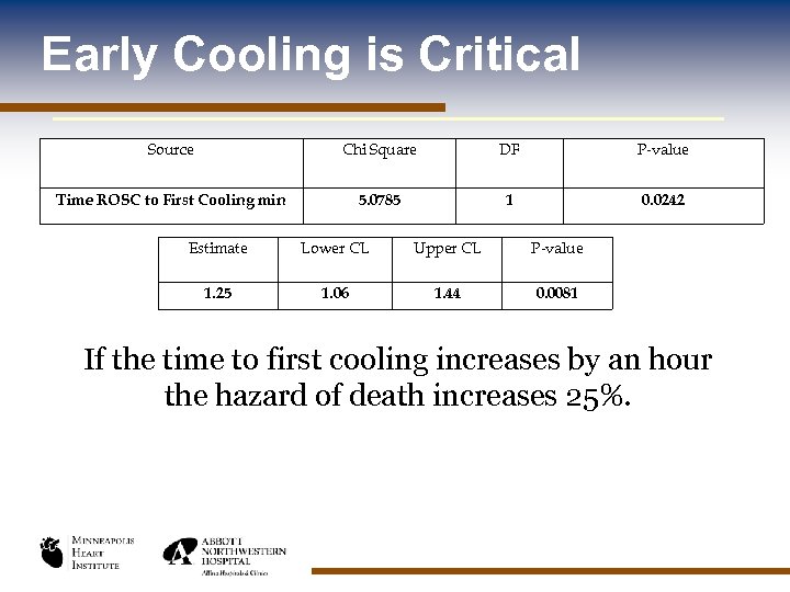 Early Cooling is Critical Source Chi Square DF P-value Time ROSC to First Cooling