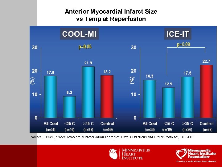 Anterior Myocardial Infarct Size vs Temp at Reperfusion Source- O’Neill, “Novel Myocardial Preservation Therapies: