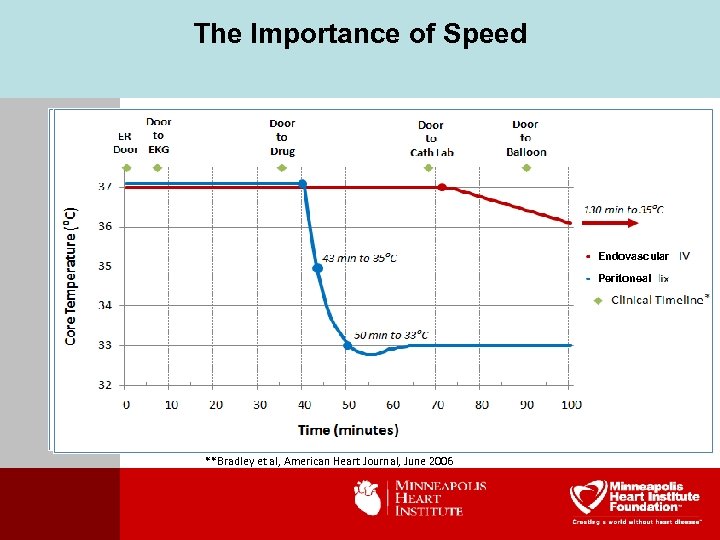 The Importance of Speed Endovascular Peritoneal * **Bradley et al, American Heart Journal, June