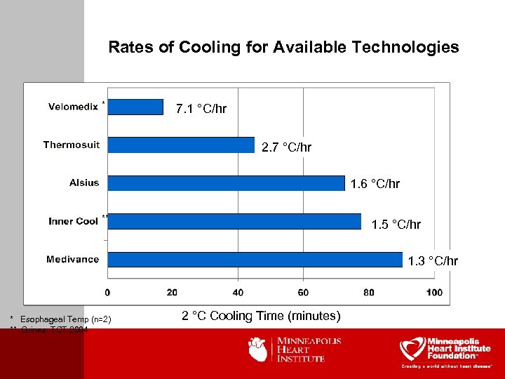 Rates of Cooling for Available Technologies * 7. 1 °C/hr 2. 7 °C/hr 1.