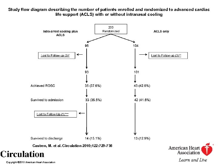 Study flow diagram describing the number of patients enrolled and randomized to advanced cardiac