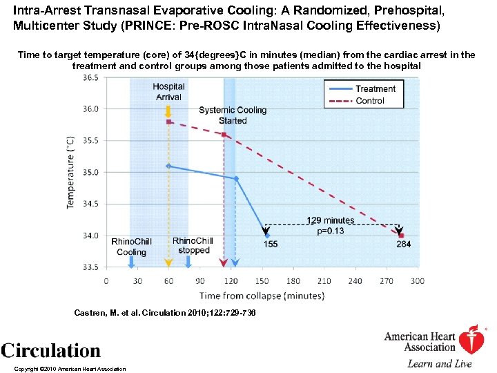 Intra-Arrest Transnasal Evaporative Cooling: A Randomized, Prehospital, Multicenter Study (PRINCE: Pre-ROSC Intra. Nasal Cooling