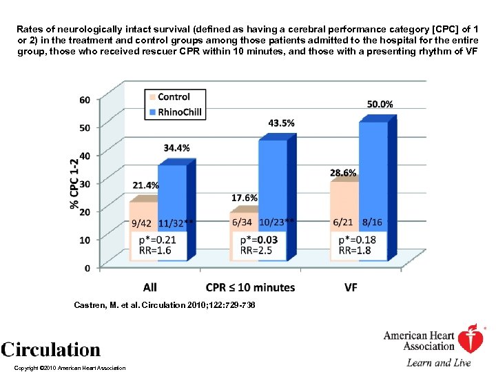 Rates of neurologically intact survival (defined as having a cerebral performance category [CPC] of